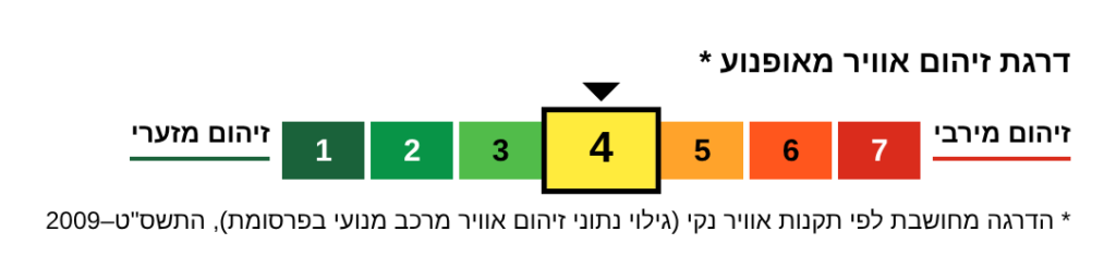 דרגת זיהום אוויר מאופנוע: 4 מתוך 7