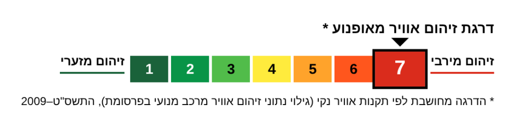 דרגת זיהום אוויר מאופנוע: 7 מתוך 7